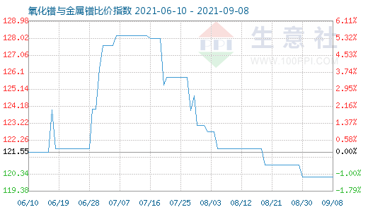 9月8日氧化鐠與金屬鐠比價(jià)指數(shù)圖