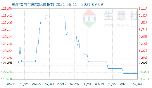 9月9日氧化鐠與金屬鐠比價指數(shù)圖