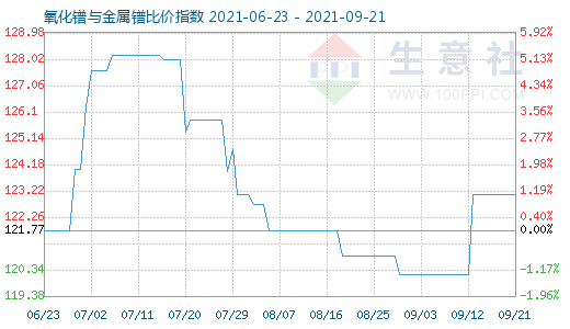 9月21日氧化鐠與金屬鐠比價指數圖
