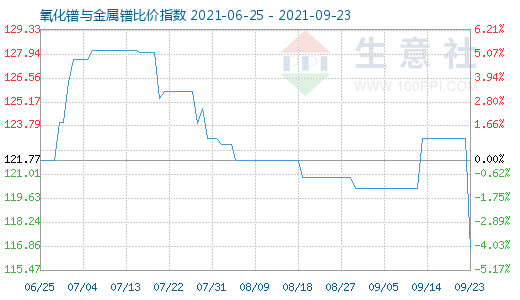 9月23日氧化鐠與金屬鐠比價指數(shù)圖