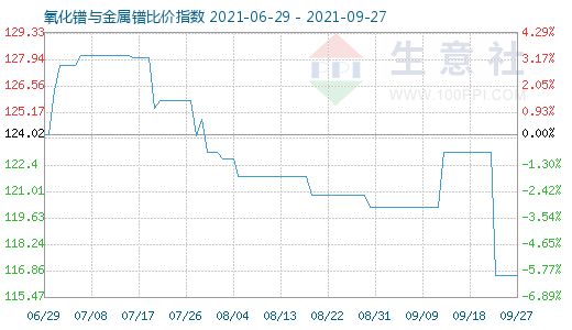 9月27日氧化鐠與金屬鐠比價指數(shù)圖