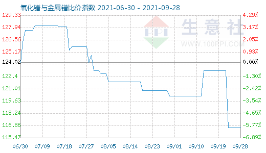 9月28日氧化鐠與金屬鐠比價(jià)指數(shù)圖