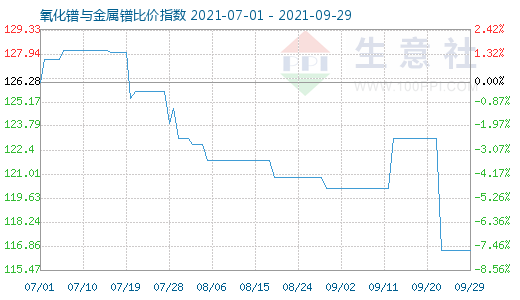 9月29日氧化鐠與金屬鐠比價指數(shù)圖