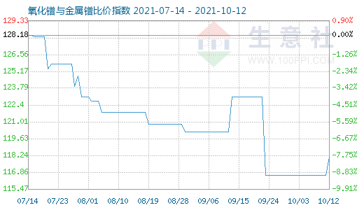 10月12日氧化鐠與金屬鐠比價指數圖