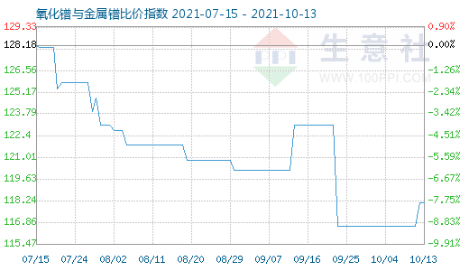 10月13日氧化鐠與金屬鐠比價指數圖