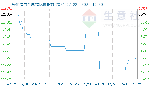 10月20日氧化鐠與金屬鐠比價(jià)指數(shù)圖