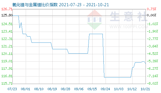 10月21日氧化鐠與金屬鐠比價指數(shù)圖