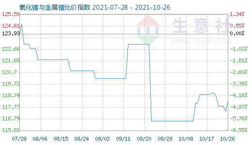 10月26日氧化鐠與金屬鐠比價(jià)指數(shù)圖