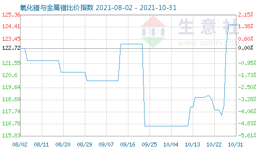 10月31日氧化鐠與金屬鐠比價指數(shù)圖
