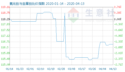 4月13日氧化釹與金屬釹比價(jià)指數(shù)圖