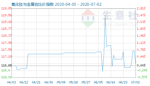7月2日氧化釹與金屬釹比價指數(shù)圖