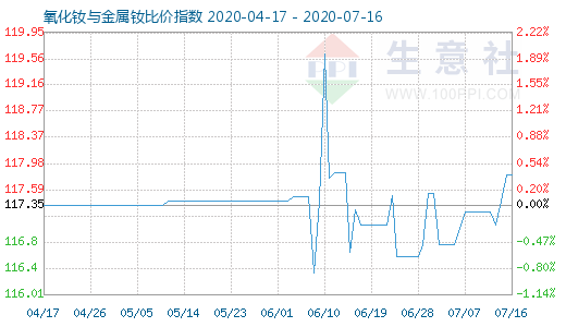 7月16日氧化釹與金屬釹比價指數圖
