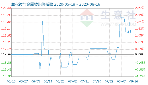 8月16日氧化釹與金屬釹比價指數(shù)圖