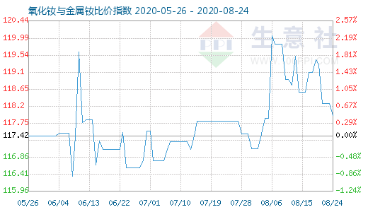 8月24日氧化釹與金屬釹比價指數(shù)圖