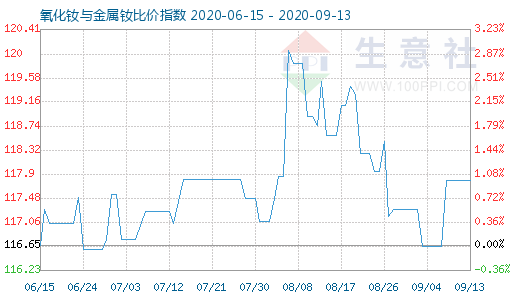 9月13日氧化釹與金屬釹比價指數(shù)圖
