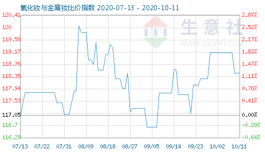 10月11日氧化釹與金屬釹比價指數(shù)圖