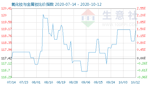 10月12日氧化釹與金屬釹比價(jià)指數(shù)圖