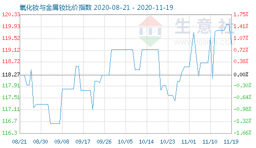 11月19日氧化釹與金屬釹比價指數(shù)圖