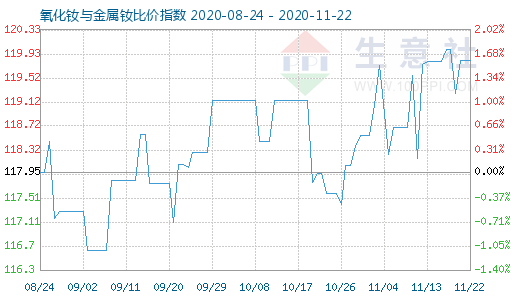 11月22日氧化釹與金屬釹比價指數圖