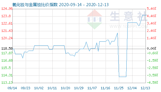 12月13日氧化釹與金屬釹比價指數(shù)圖