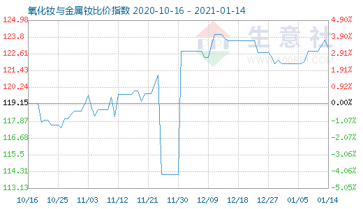 1月14日氧化釹與金屬釹比價指數圖