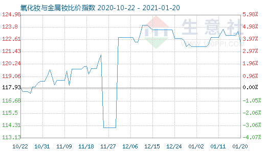 1月20日氧化釹與金屬釹比價指數(shù)圖