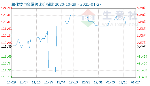 1月27日氧化釹與金屬釹比價指數圖