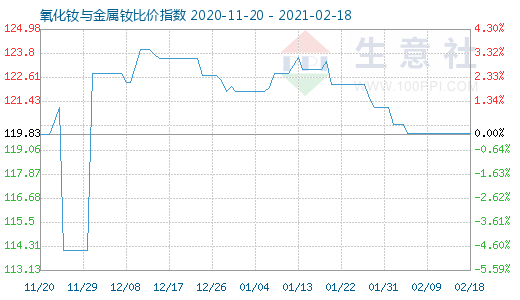 2月18日氧化釹與金屬釹比價指數(shù)圖