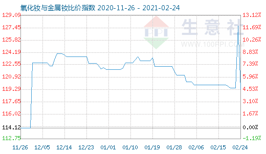 2月24日氧化釹與金屬釹比價指數(shù)圖