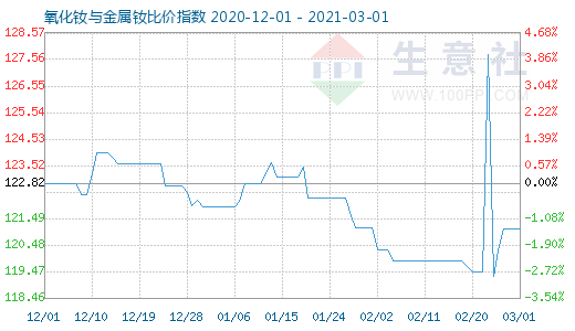 3月1日氧化釹與金屬釹比價(jià)指數(shù)圖