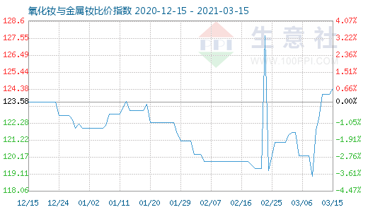 3月15日氧化釹與金屬釹比價指數(shù)圖