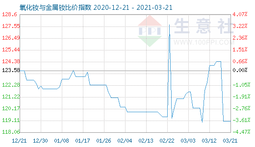 3月21日氧化釹與金屬釹比價指數(shù)圖