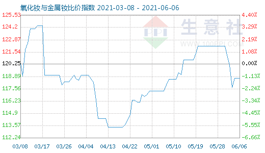 6月6日氧化釹與金屬釹比價指數圖