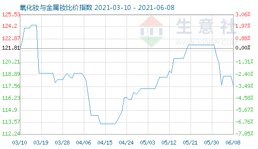 6月8日氧化釹與金屬釹比價指數圖