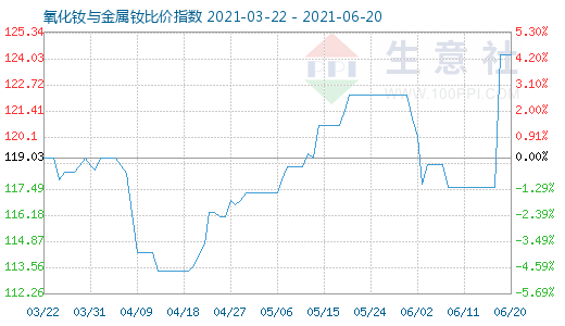 6月20日氧化釹與金屬釹比價指數(shù)圖