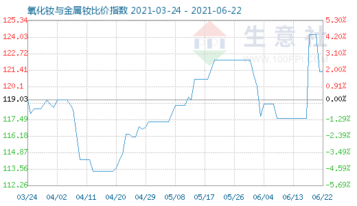 6月22日氧化釹與金屬釹比價指數(shù)圖