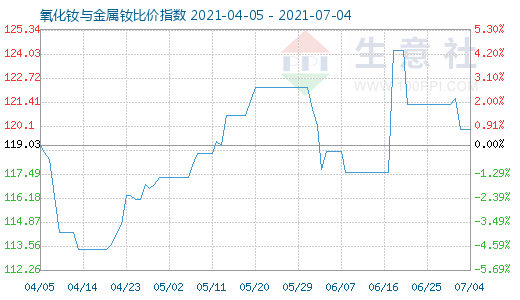 7月4日氧化釹與金屬釹比價(jià)指數(shù)圖