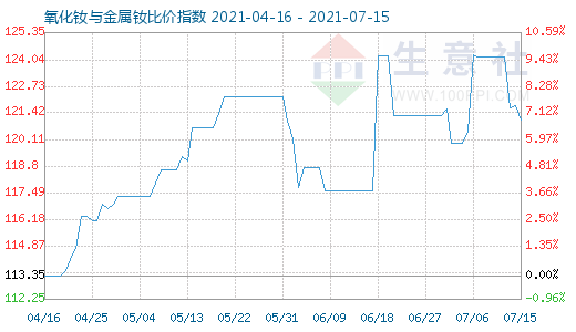 7月15日氧化釹與金屬釹比價指數(shù)圖