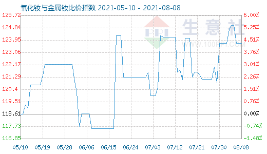 8月8日氧化釹與金屬釹比價指數圖