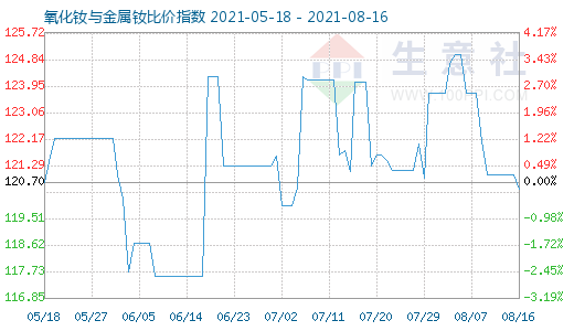 8月16日氧化釹與金屬釹比價(jià)指數(shù)圖