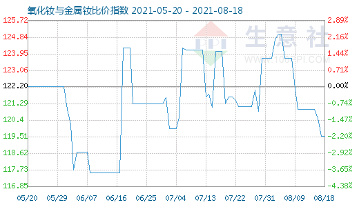 8月18日氧化釹與金屬釹比價(jià)指數(shù)圖