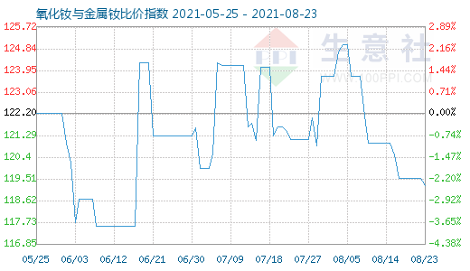 8月23日氧化釹與金屬釹比價指數(shù)圖
