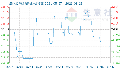 8月25日氧化釹與金屬釹比價指數(shù)圖