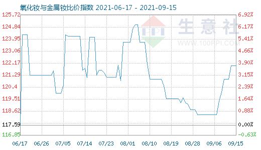 9月15日氧化釹與金屬釹比價指數(shù)圖