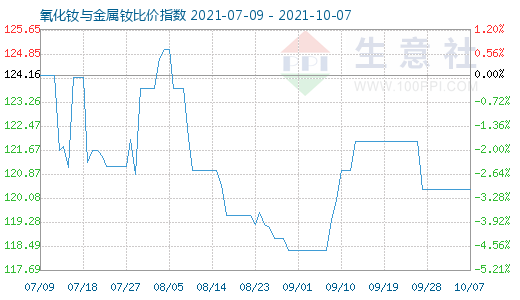 10月7日氧化釹與金屬釹比價指數圖