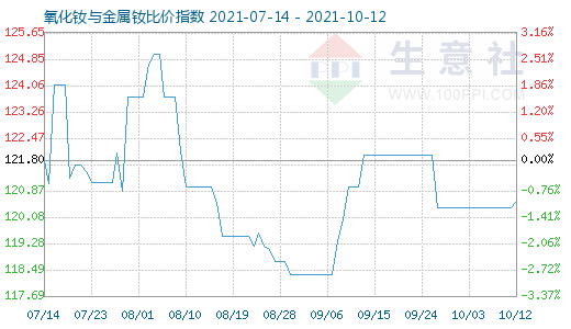 10月12日氧化釹與金屬釹比價指數(shù)圖