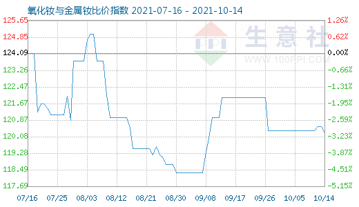 10月14日氧化釹與金屬釹比價指數圖