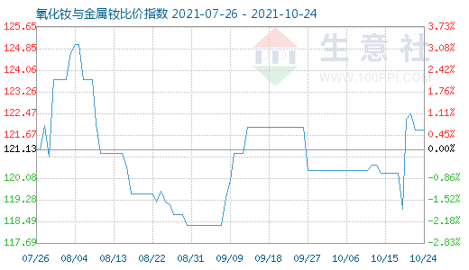 10月24日氧化釹與金屬釹比價指數(shù)圖