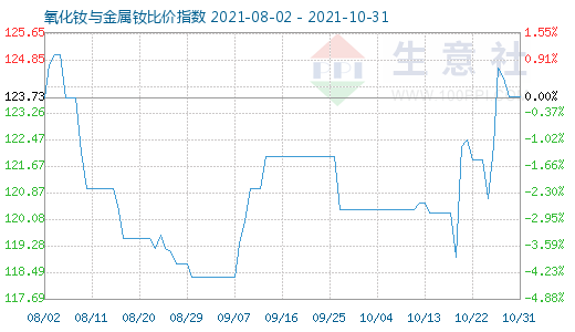 10月31日氧化釹與金屬釹比價指數(shù)圖
