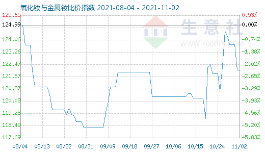 11月2日氧化釹與金屬釹比價指數圖